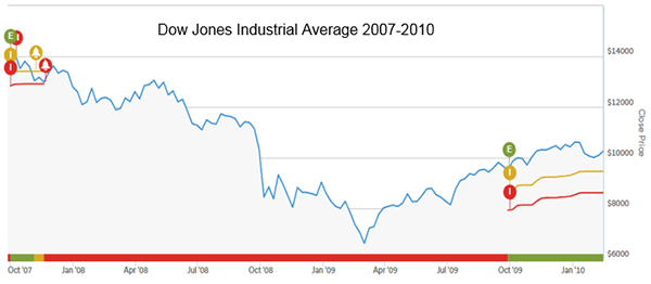 DJIA from 2007-2010