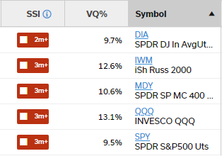 major indexes in the SSI red zone
