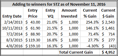 stats on winning 2 VQ trade in STZ