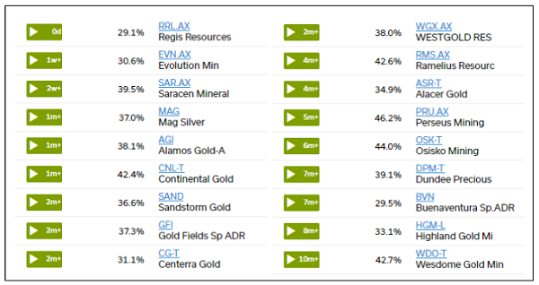 green zone gold stocks from GDXJ