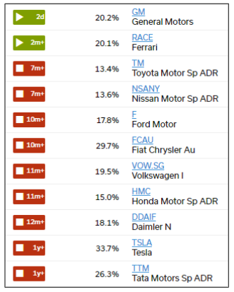 watch list of tickers for various automakers
