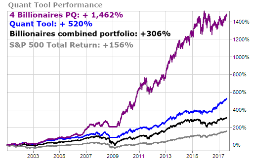 Targeted Pure Quant Portfolio with 4 top bilionaires Performance 2002-2017