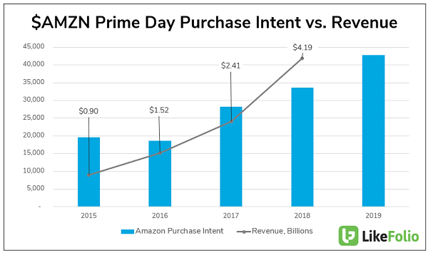 Purchase intent mentions have historically correlated to Prime Day revenues, and are showing significant YoY growth in 2019