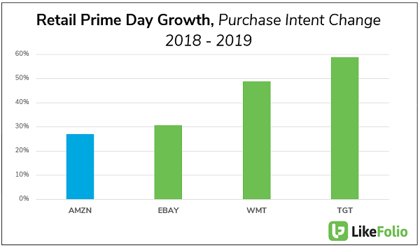 Retail Prime Day Growth, purchase intent change 2018-2019