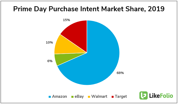 Prime Day purchase intent market 2019