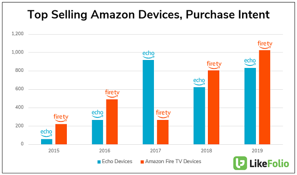 Top selling Amazon devices, purchase intent