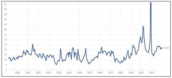 the S&P 500 price to earnings ratio dating back to the late 1800s