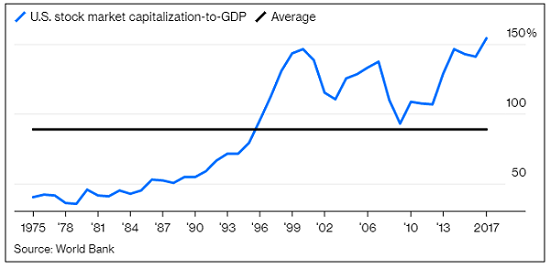 ratio of stock market capitalization to GDP