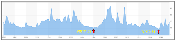 long-term chart of the CBOE Volatility Index