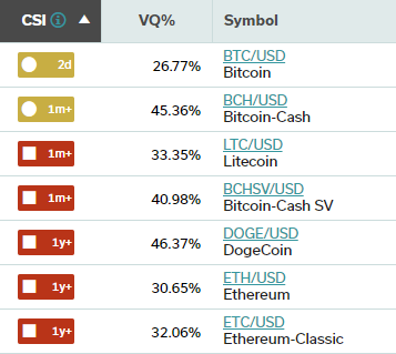 CSI / VQ status of coins available via Robinhood