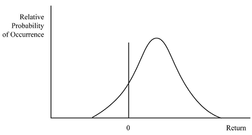 probability bell curve