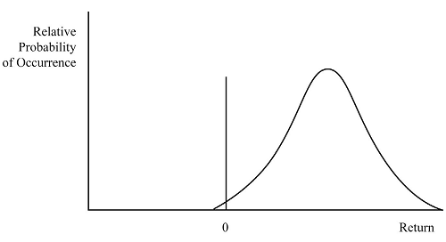 bell curve in favor of the investor