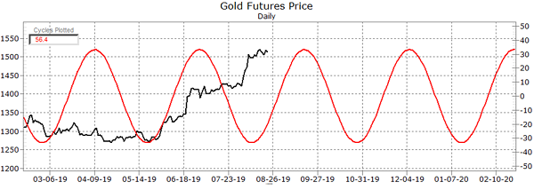 single gold futures cycle