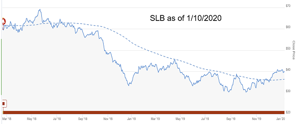 chart of SLB entering the SSI Red Zone
