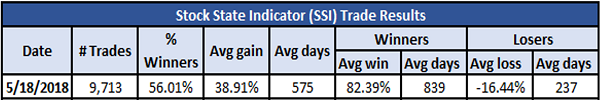 SSI trade results